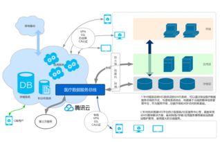 義幻醫療云服務 基于騰訊云的高效商業軟件解決方案