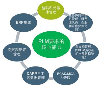 PLM功能、觀點及其在應用軟件服務中的戰略價值