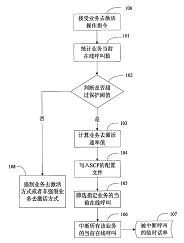 業(yè)務(wù)去激活方法及裝置的發(fā)明專利轉(zhuǎn)讓與技術(shù)轉(zhuǎn)讓服務(wù)