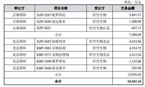 破解軒竹生物虧損超八億仍受青睞之謎 技術(shù)轉(zhuǎn)讓為何成“香餑餑”？